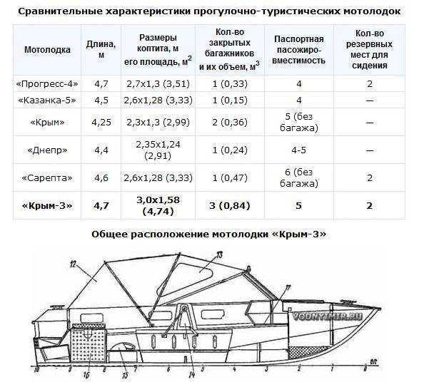 Лодка "казанка": описание, модификации, технические характеристики