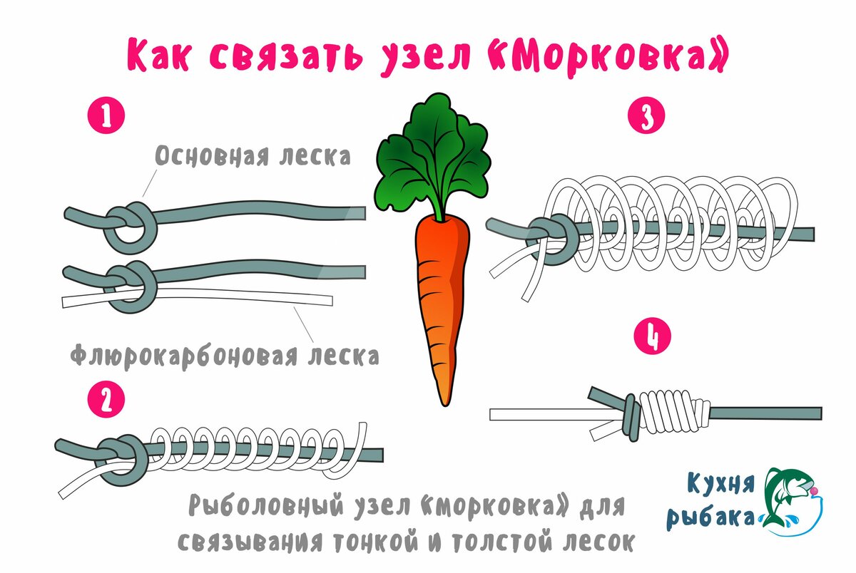 Надежное соединение двух лесок с помощью узла Морковка