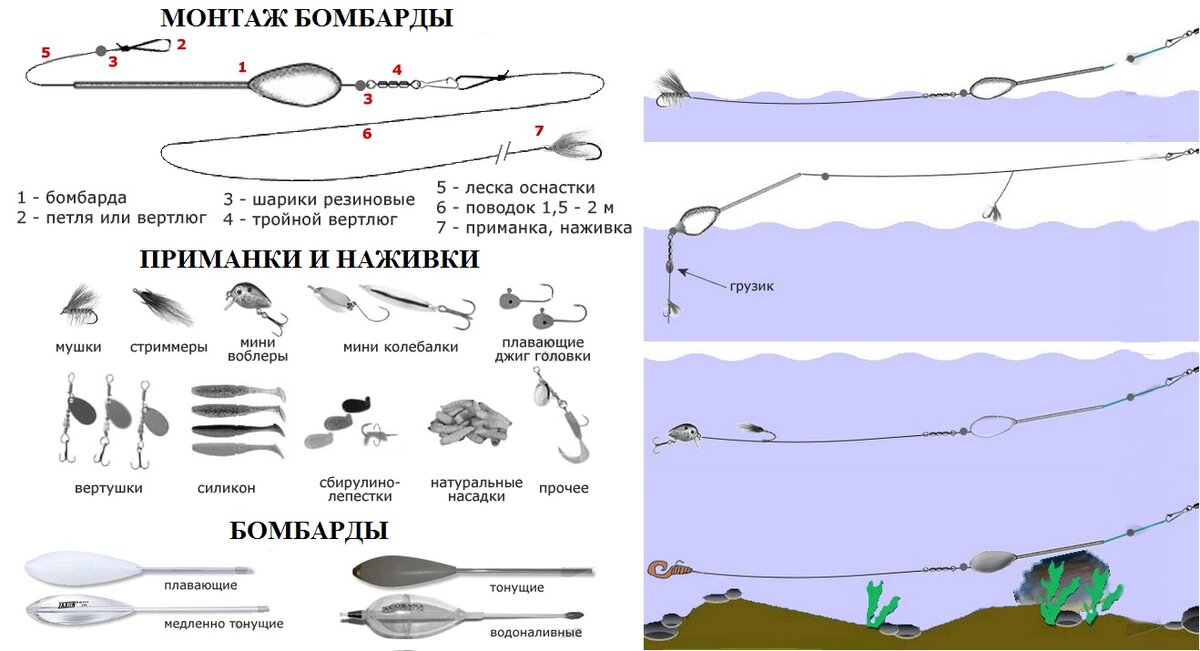 Ловля на бомбарду: способы ловли и оснастка, схема монтажа бомбарды с мушками для рыбалки