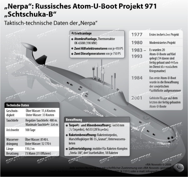 Подводная лодка проекта 971 щука-б: технические характеристики атомной многоцелевой субмарины, вооружение